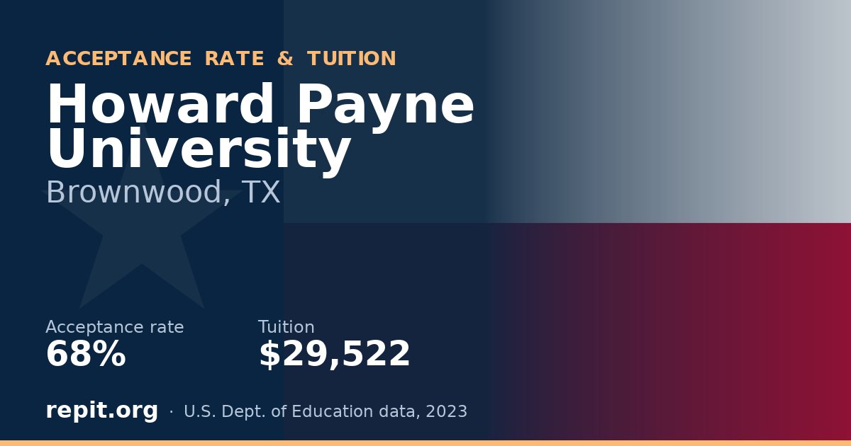 Howard Payne University — acceptance rate 68%, tuition $29,522