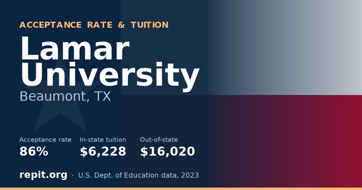Lamar University — acceptance rate 86%, tuition $6,228 in-state, $16,020 out-of-state