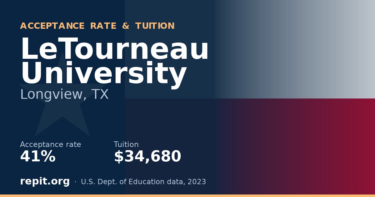 LeTourneau University — acceptance rate 41%, tuition $34,680