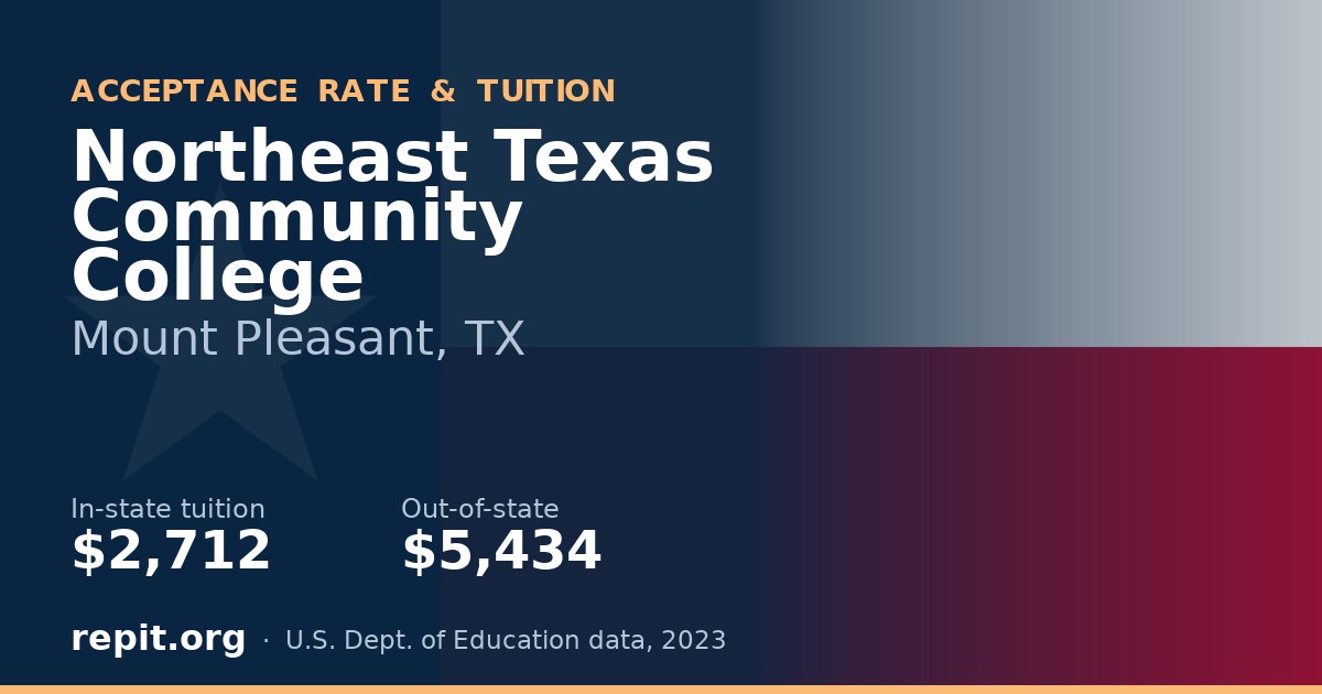 Northeast Texas Community College — tuition $2,712 in-state, $5,434 out-of-state