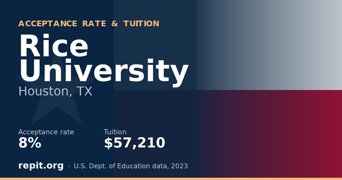 Rice University — acceptance rate 8%, tuition $57,210