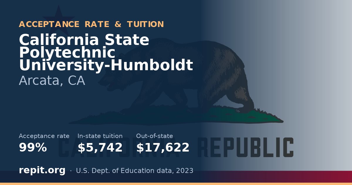 California State Polytechnic University-Humboldt — acceptance rate 99%, tuition $5,742 in-state, $17,622 out-of-state