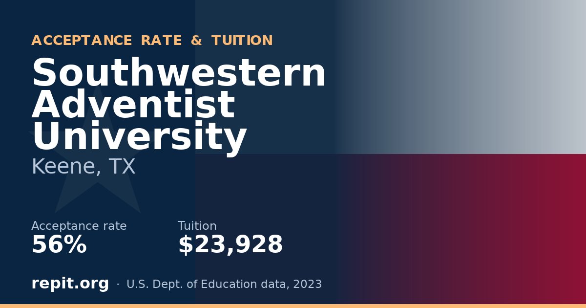 Southwestern Adventist University — acceptance rate 56%, tuition $23,928