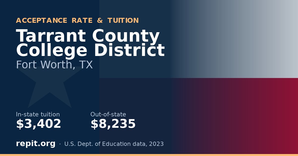 Tarrant County College District — tuition $3,402 in-state, $8,235 out-of-state