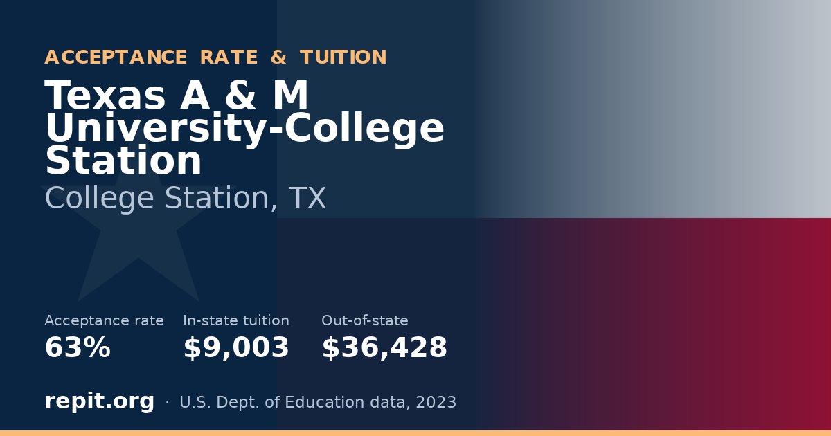 Texas A & M University-College Station — acceptance rate 63%, tuition $9,003 in-state, $36,428 out-of-state