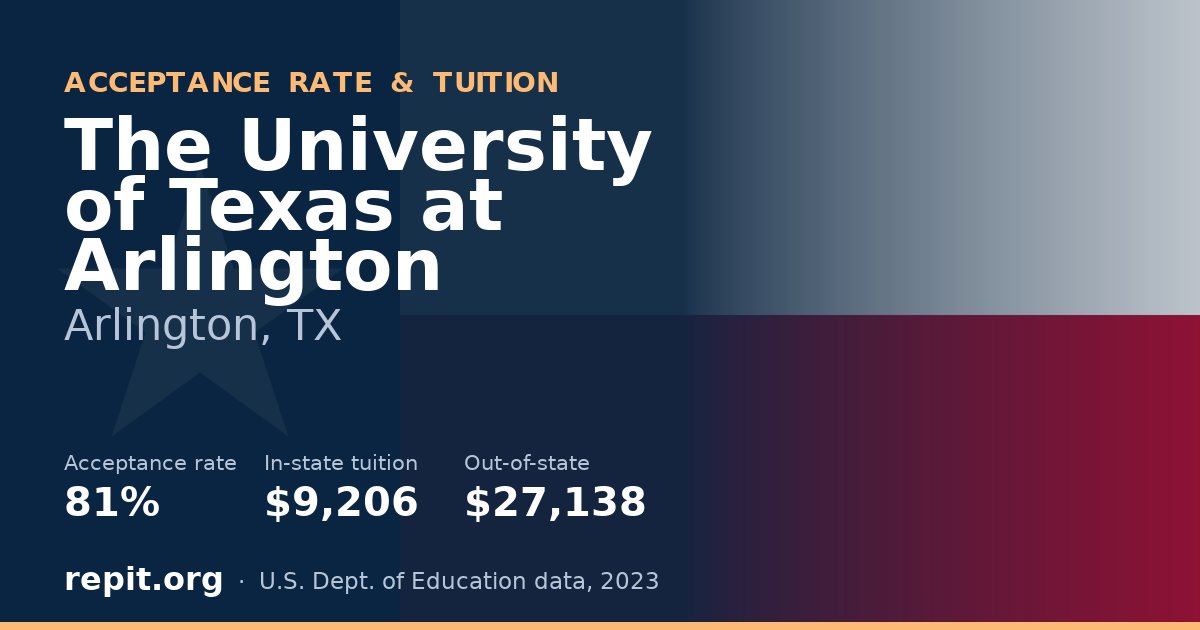The University of Texas at Arlington — acceptance rate 81%, tuition $9,206 in-state, $27,138 out-of-state