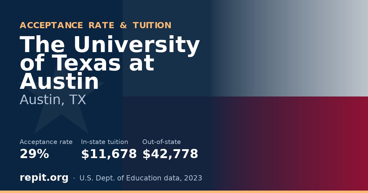 The University of Texas at Austin — acceptance rate 29%, tuition $11,678 in-state, $42,778 out-of-state