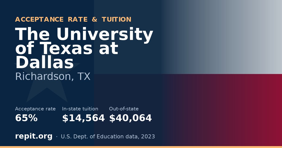 The University of Texas at Dallas — acceptance rate 65%, tuition $14,564 in-state, $40,064 out-of-state