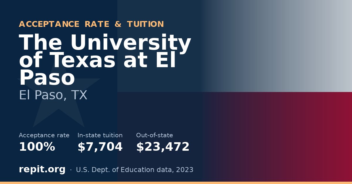 The University of Texas at El Paso — acceptance rate 100%, tuition $7,704 in-state, $23,472 out-of-state