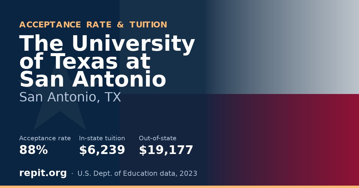The University of Texas at San Antonio — acceptance rate 88%, tuition $6,239 in-state, $19,177 out-of-state