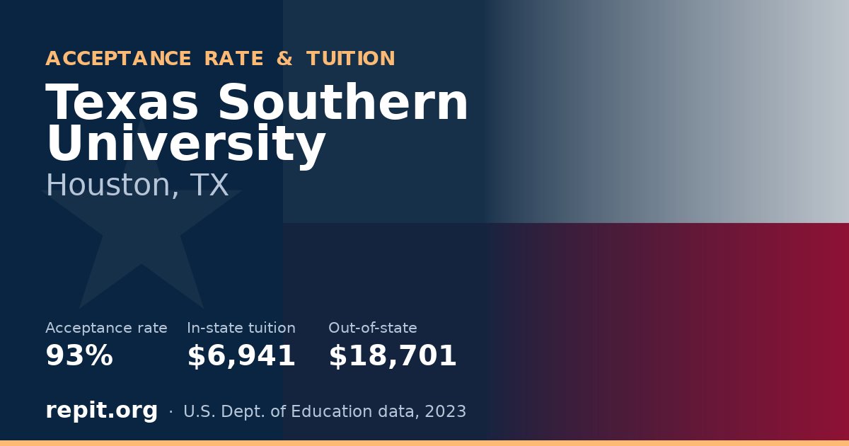 Texas Southern University — acceptance rate 93%, tuition $6,941 in-state, $18,701 out-of-state