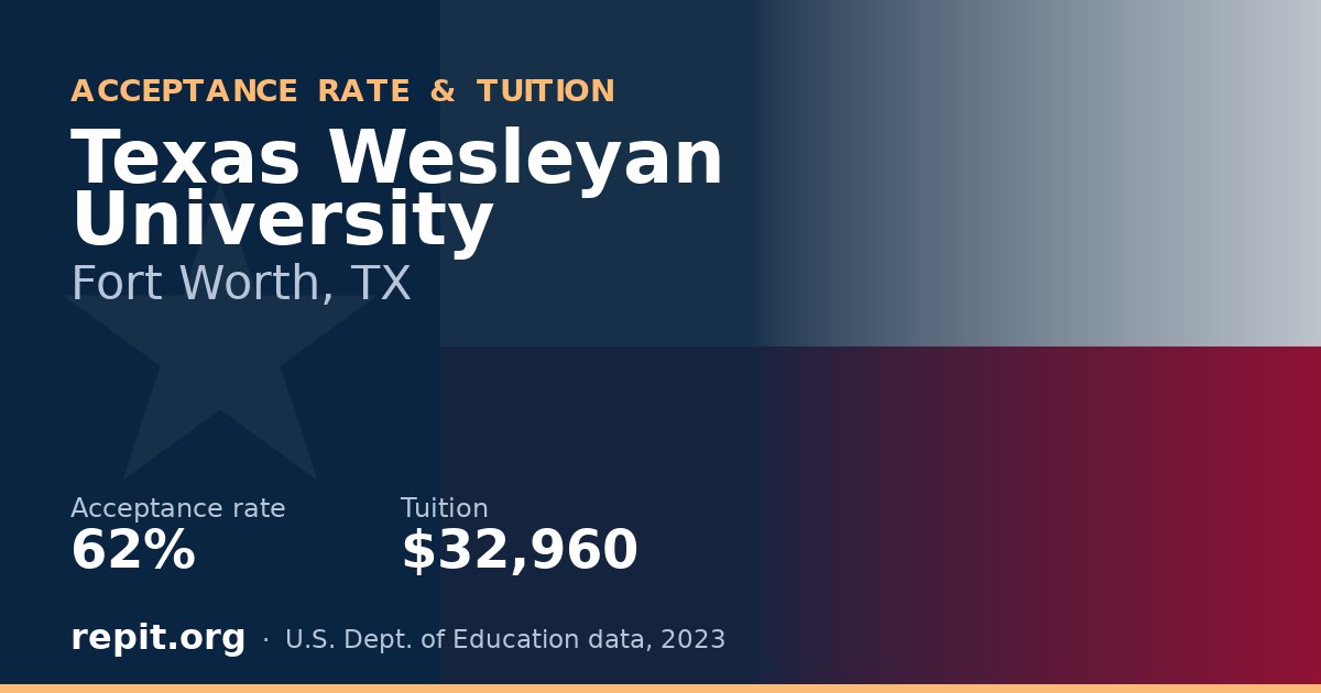 Texas Wesleyan University — acceptance rate 62%, tuition $32,960
