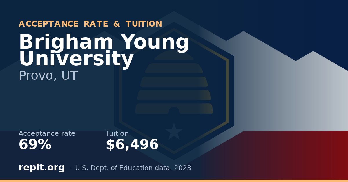 Brigham Young University — acceptance rate 69%, tuition $6,496