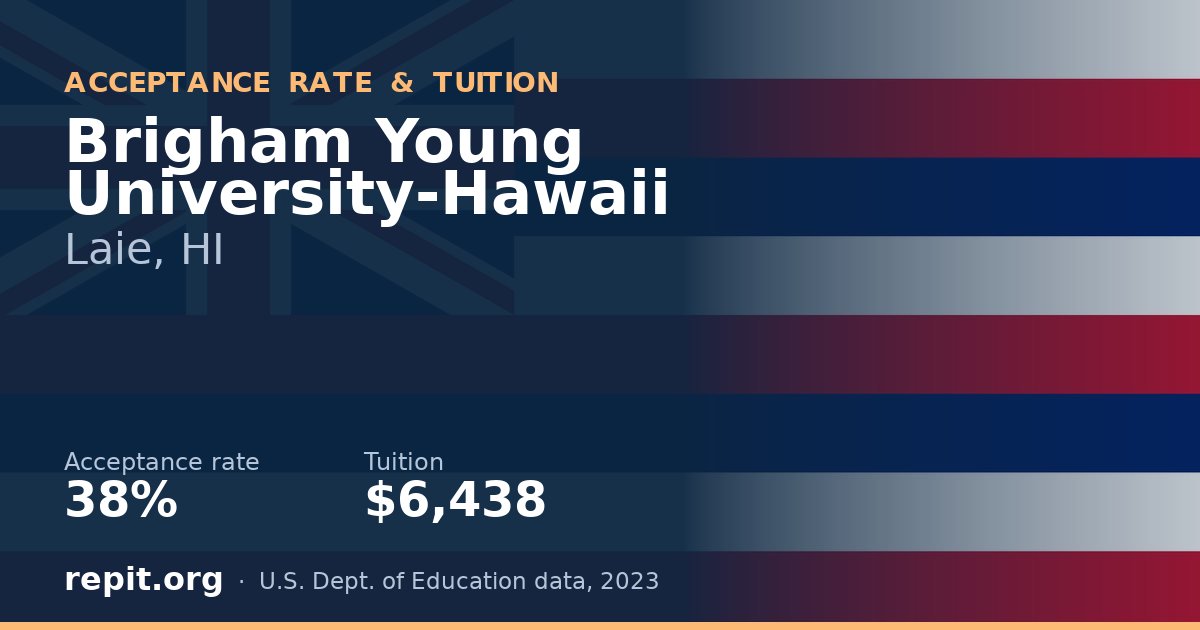 Brigham Young University-Hawaii — acceptance rate 38%, tuition $6,438