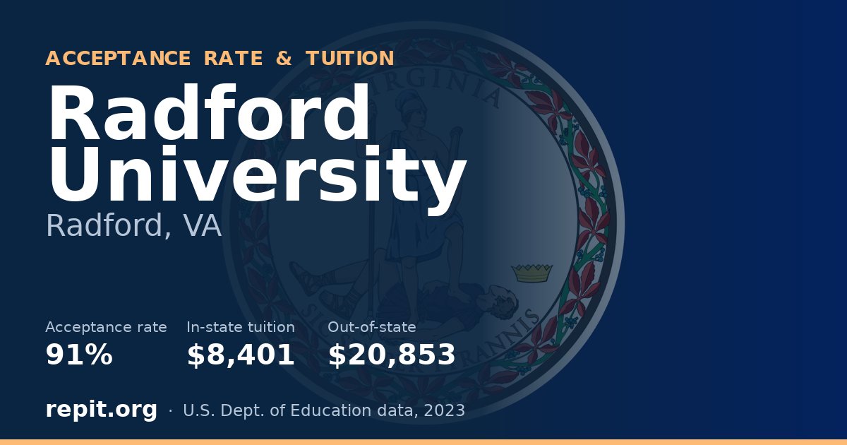 Radford University — acceptance rate 91%, tuition $8,401 in-state, $20,853 out-of-state