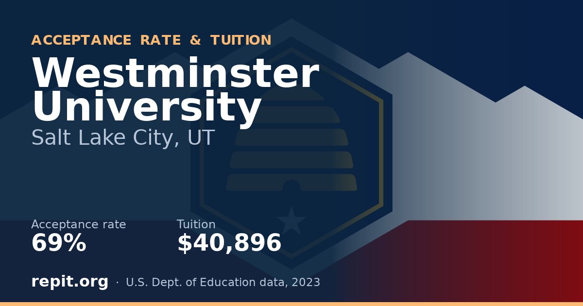 Westminster University — acceptance rate 69%, tuition $40,896