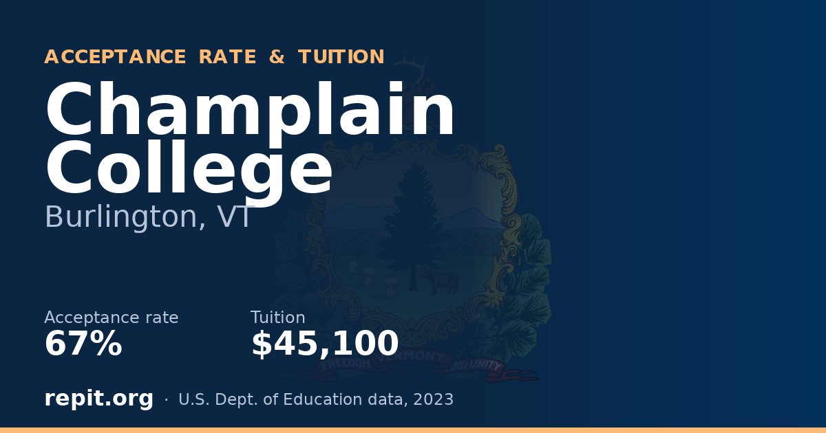 Champlain College — acceptance rate 67%, tuition $45,100