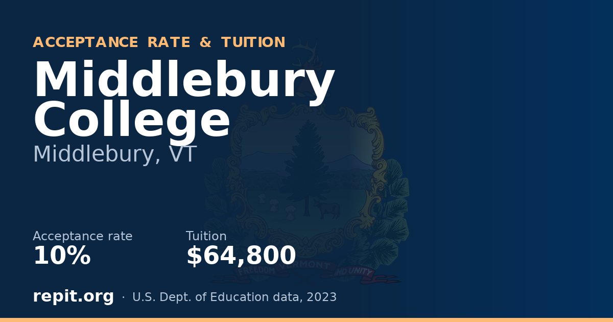 Middlebury College — acceptance rate 10%, tuition $64,800