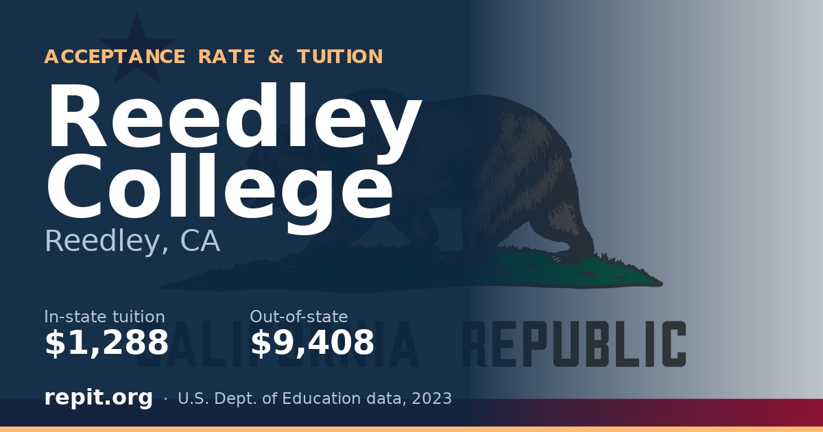 Reedley College — tuition $1,288 in-state, $9,408 out-of-state