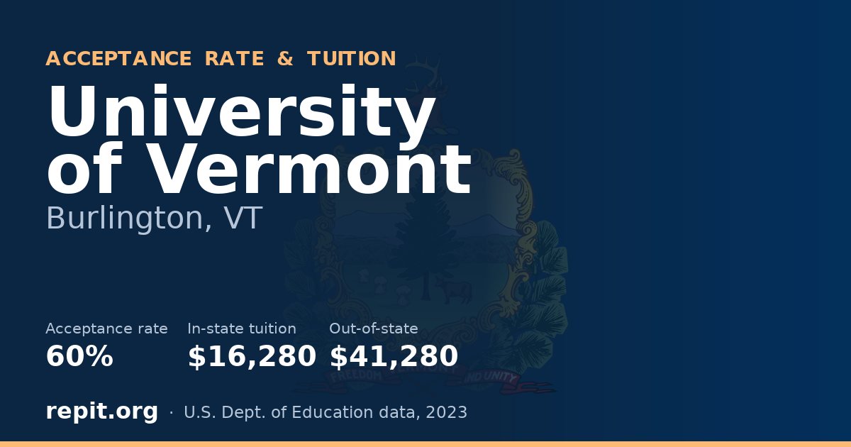 University of Vermont — acceptance rate 60%, tuition $16,280 in-state, $41,280 out-of-state