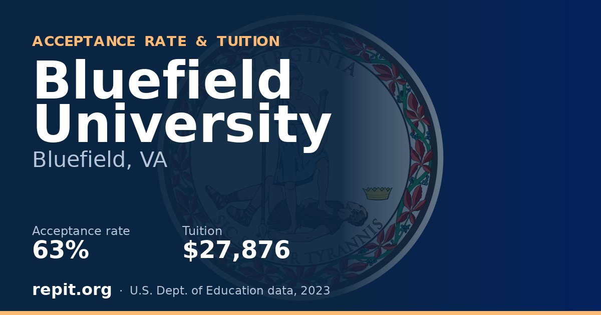 Bluefield University — acceptance rate 63%, tuition $27,876