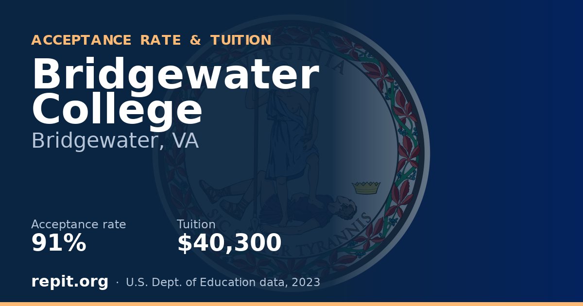 Bridgewater College — acceptance rate 91%, tuition $40,300