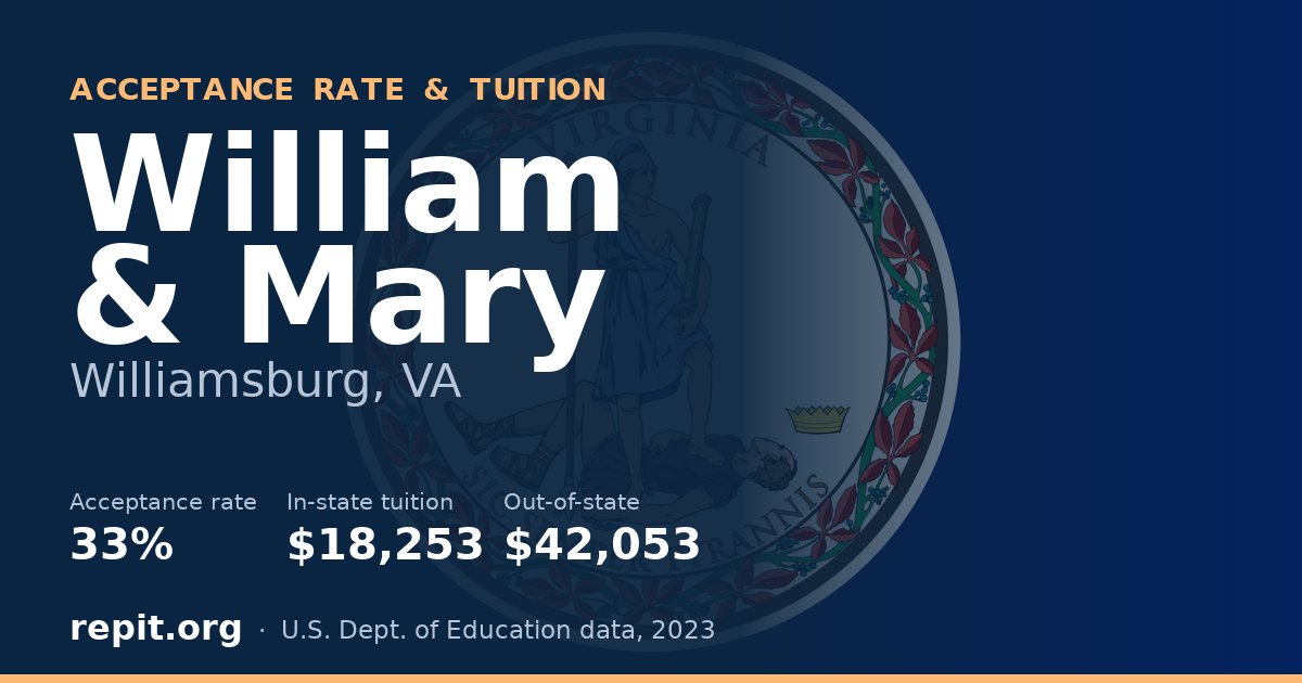 William & Mary — acceptance rate 33%, tuition $18,253 in-state, $42,053 out-of-state