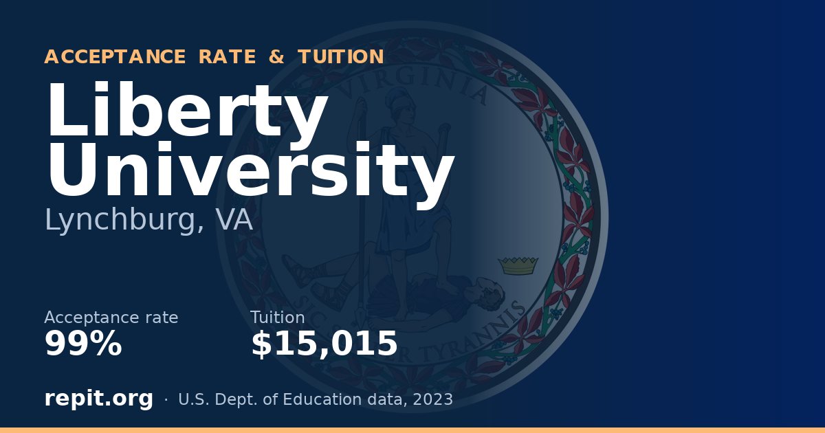 Liberty University — acceptance rate 99%, tuition $15,015
