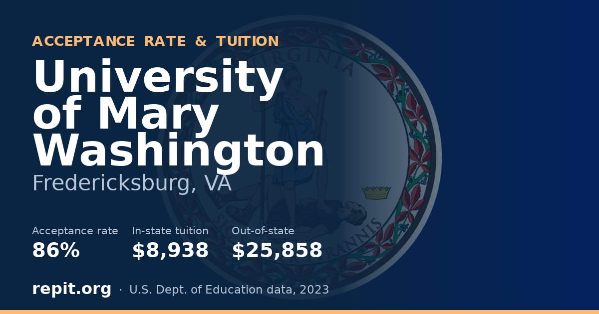 University of Mary Washington — acceptance rate 86%, tuition $8,938 in-state, $25,858 out-of-state