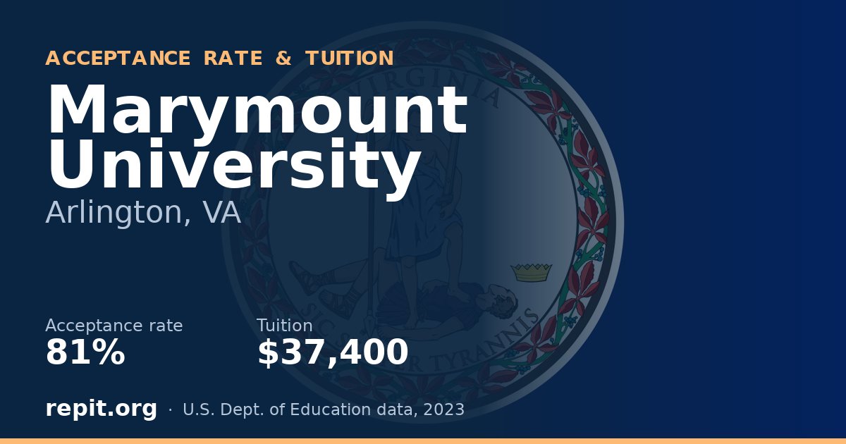Marymount University — acceptance rate 81%, tuition $37,400