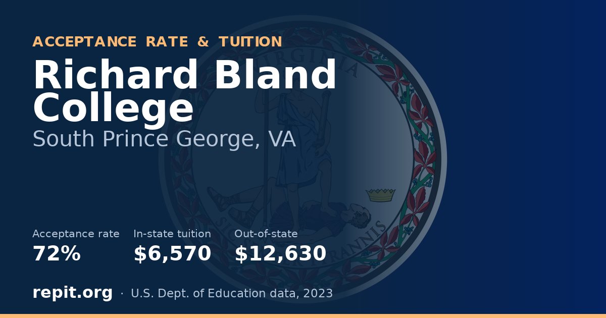 Richard Bland College — acceptance rate 72%, tuition $6,570 in-state, $12,630 out-of-state