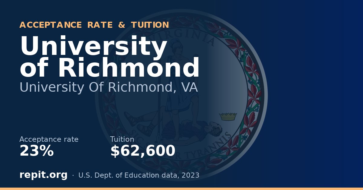 University of Richmond — acceptance rate 23%, tuition $62,600