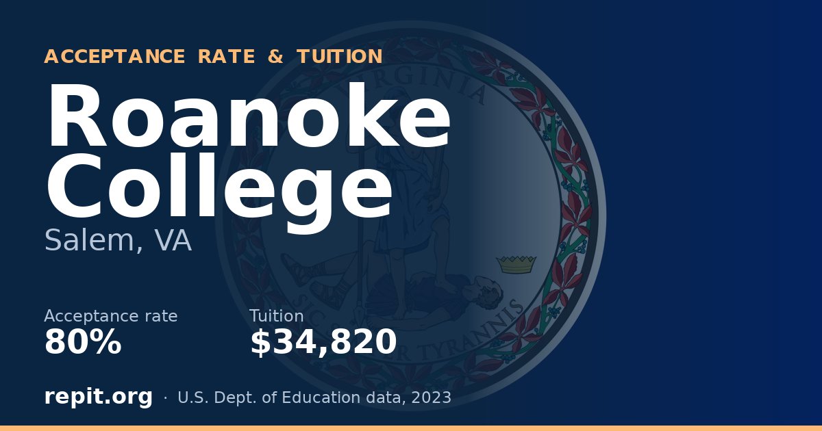 Roanoke College — acceptance rate 80%, tuition $34,820