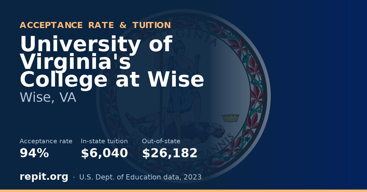University of Virginia's College at Wise — acceptance rate 94%, tuition $6,040 in-state, $26,182 out-of-state