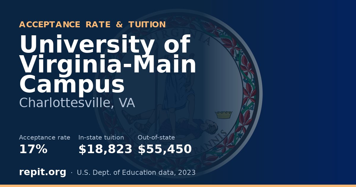 University of Virginia-Main Campus — acceptance rate 17%, tuition $18,823 in-state, $55,450 out-of-state