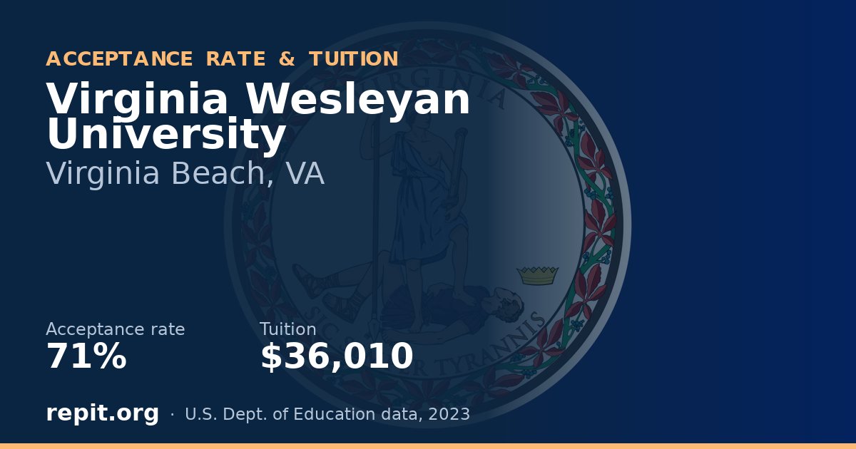 Virginia Wesleyan University — acceptance rate 71%, tuition $36,010