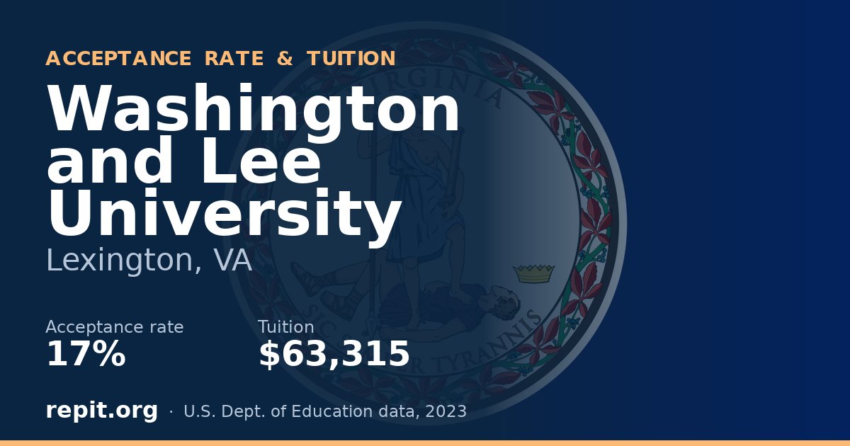 Washington and Lee University — acceptance rate 17%, tuition $63,315