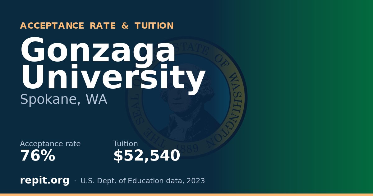 Gonzaga University — acceptance rate 76%, tuition $52,540