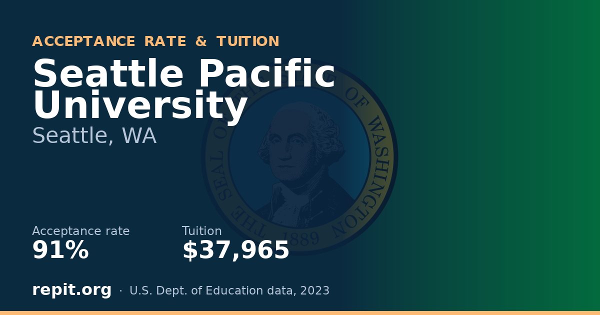Seattle Pacific University — acceptance rate 91%, tuition $37,965