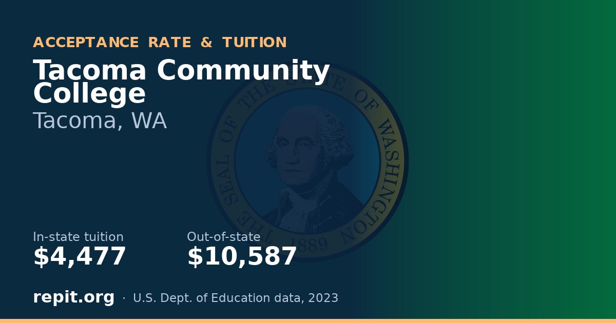 Tacoma Community College — tuition $4,477 in-state, $10,587 out-of-state