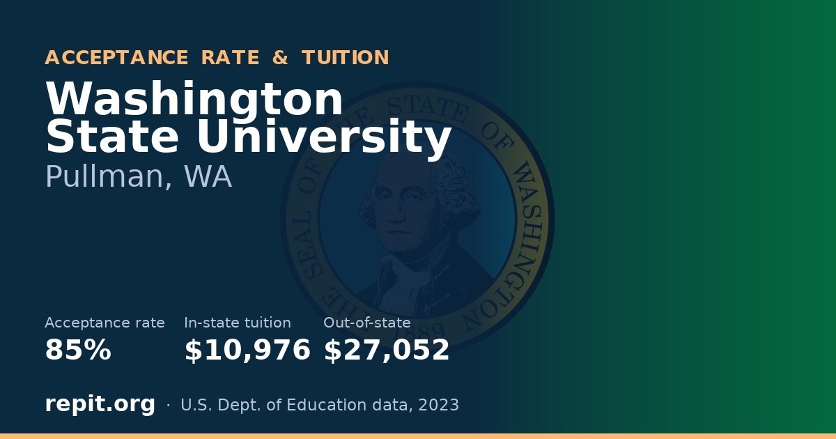 Washington State University — acceptance rate 85%, tuition $10,976 in-state, $27,052 out-of-state