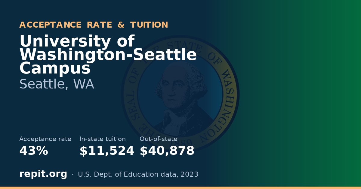University of Washington-Seattle Campus — acceptance rate 43%, tuition $11,524 in-state, $40,878 out-of-state