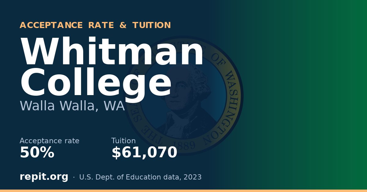Whitman College — acceptance rate 50%, tuition $61,070