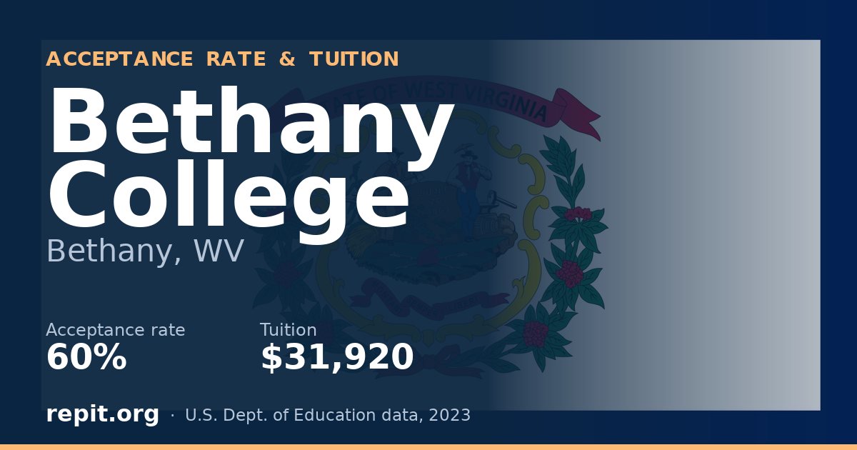 Bethany College — acceptance rate 60%, tuition $31,920