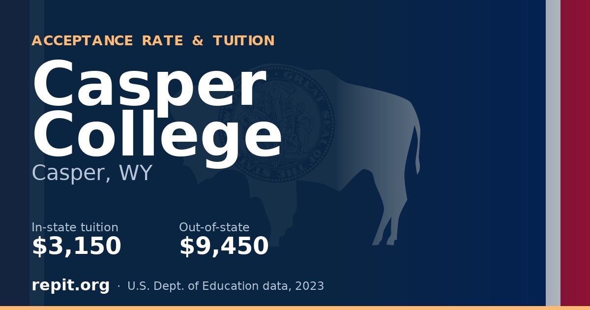 Casper College — tuition $3,150 in-state, $9,450 out-of-state