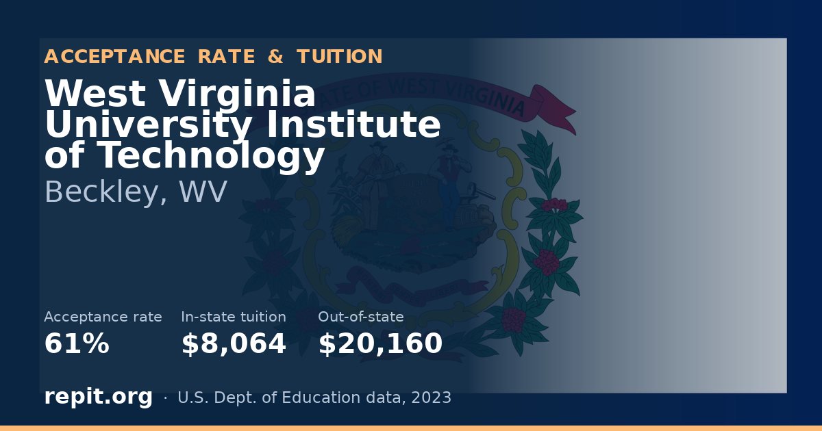 West Virginia University Institute of Technology — acceptance rate 61%, tuition $8,064 in-state, $20,160 out-of-state