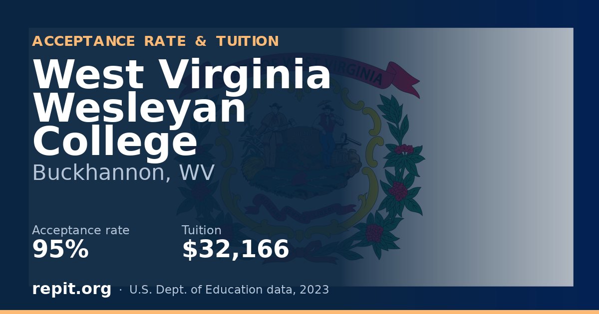 West Virginia Wesleyan College — acceptance rate 95%, tuition $32,166