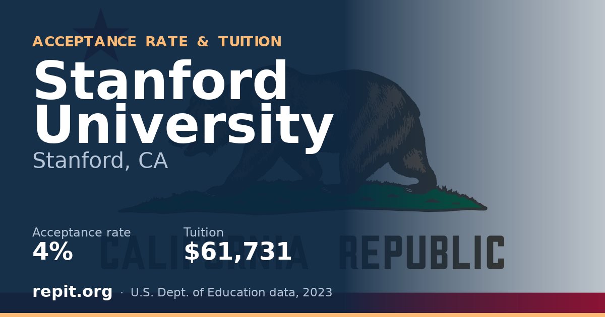 Stanford University — acceptance rate 4%, tuition $61,731