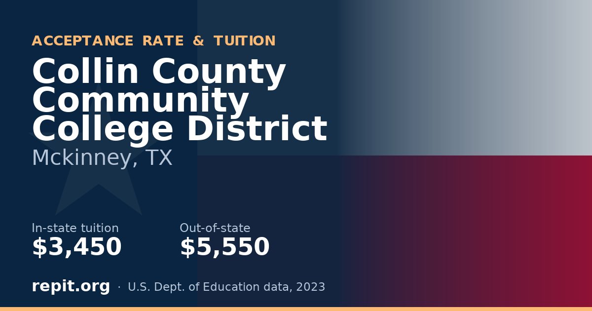 Collin County Community College District — tuition $3,450 in-state, $5,550 out-of-state