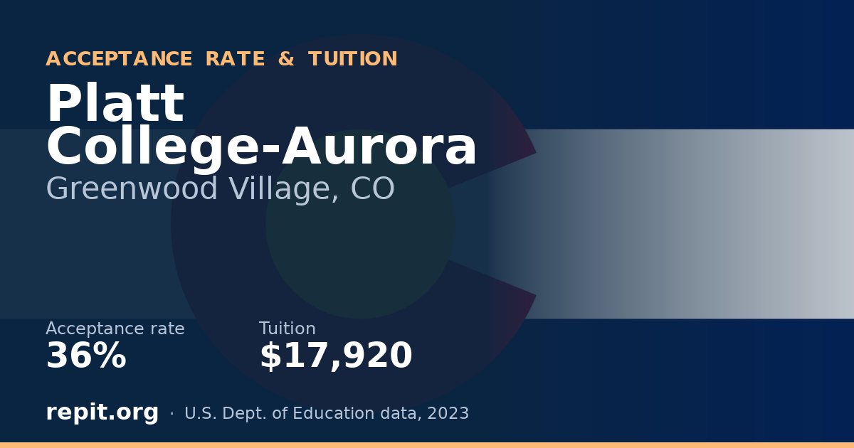 Platt College-Aurora — acceptance rate 36%, tuition $17,920
